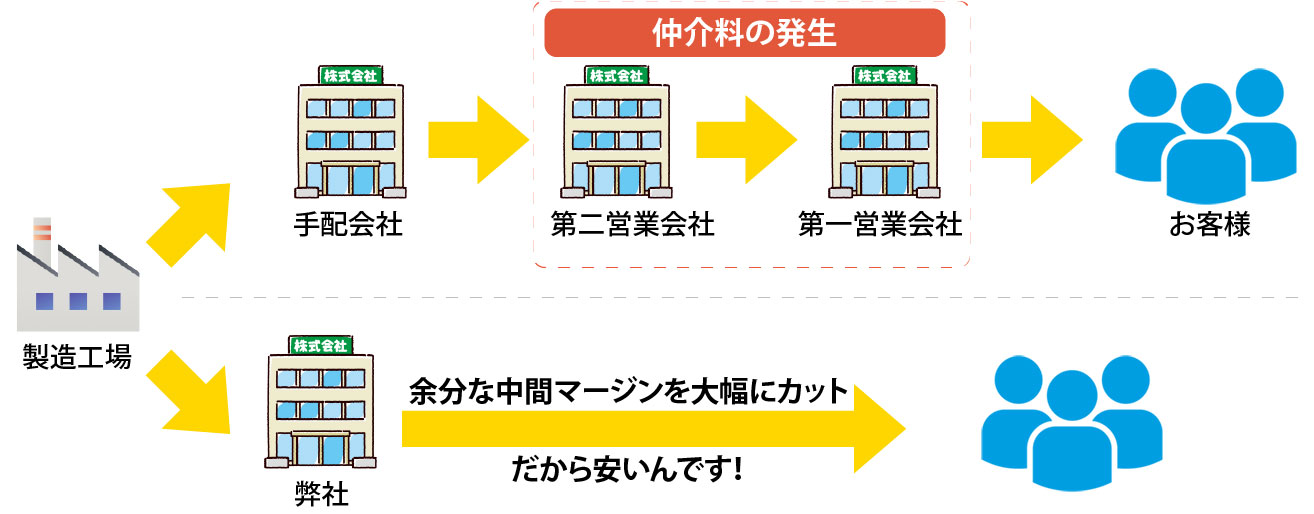 中間マージン大幅カット